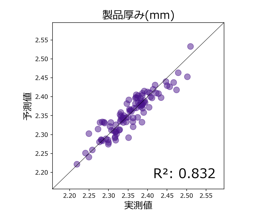 最適条件の自動提案機能